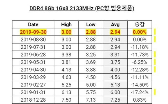内存条价格回到解放前,双十一各价位DDR4内存好价推荐